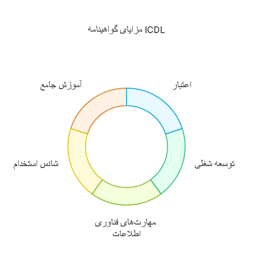 مزایای ICDL