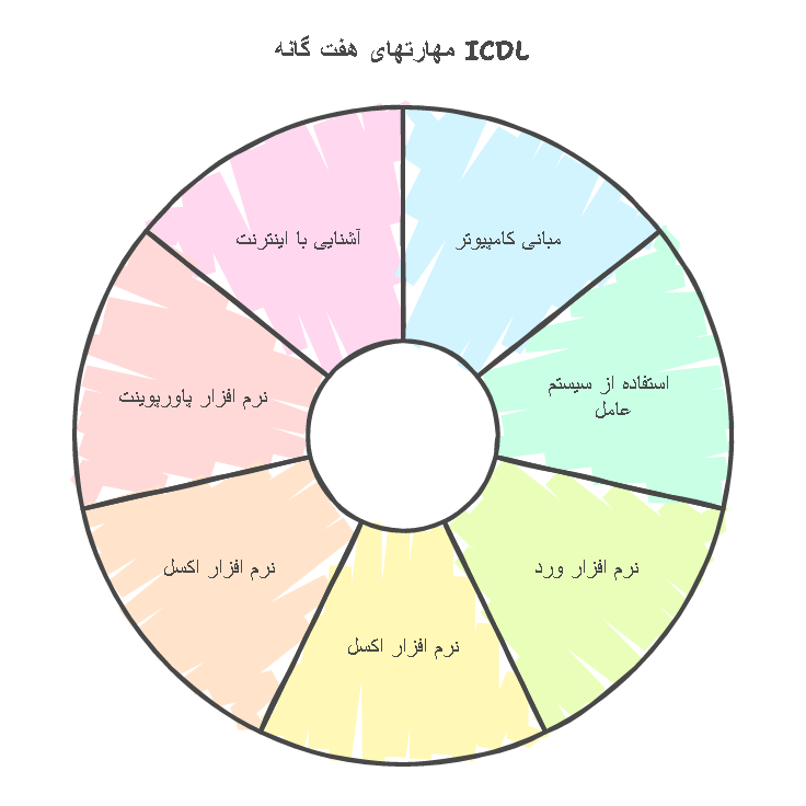 مهارتهای iCDL