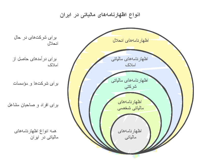 انواع اظهارنامه مالیاتی در ایران