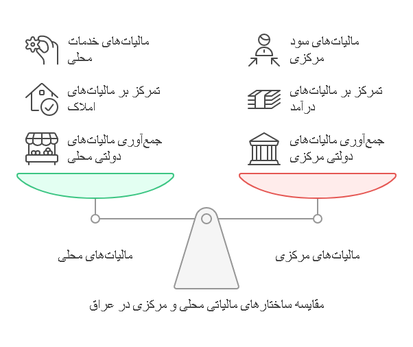ساختار مالیات در عراق