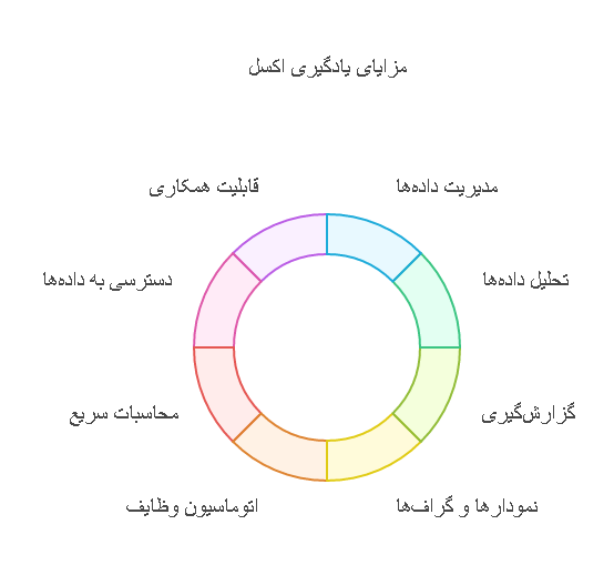 مزایای یادگیری اکسل
